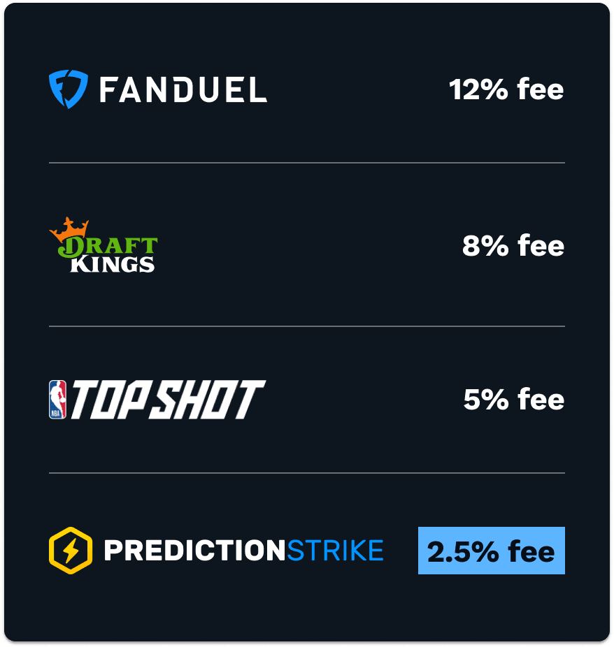 Lowest fees in sports